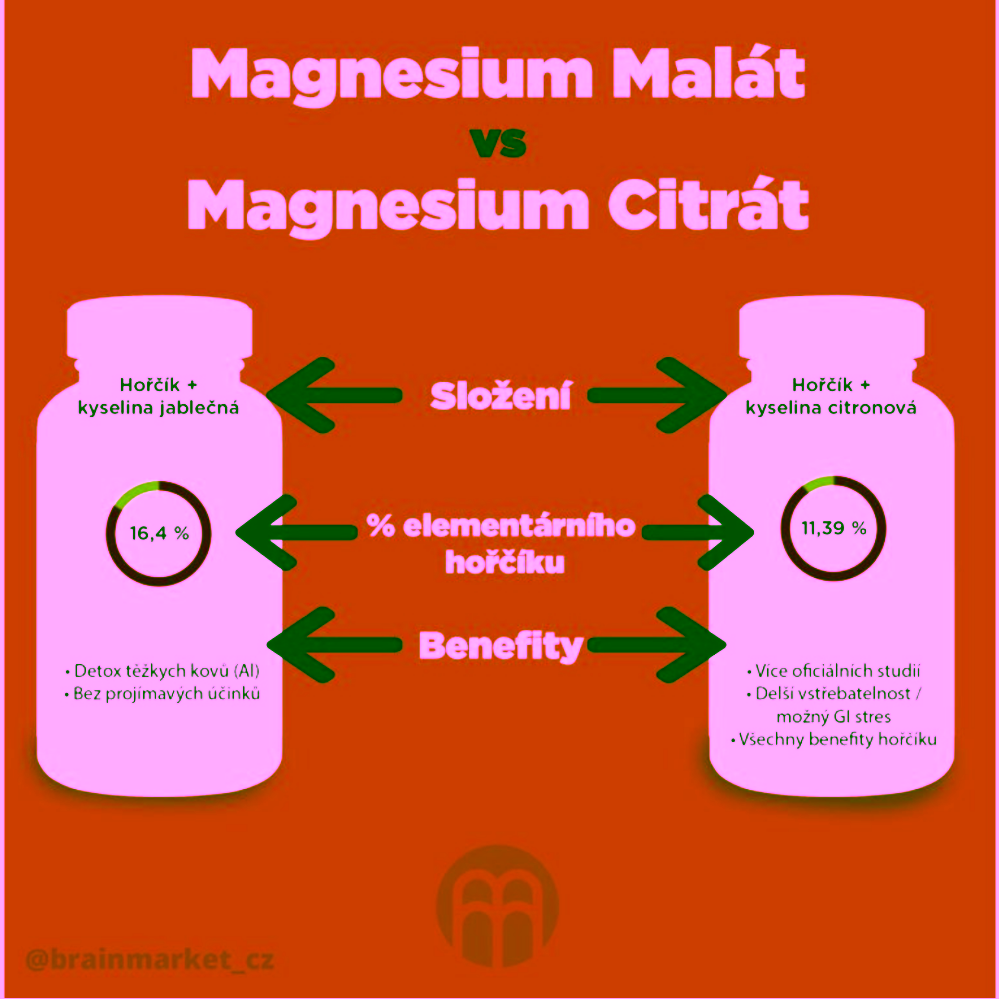BrainMax Energy Magnesium 1000 mg Magnesium Malate Hořčík malát 200 mg